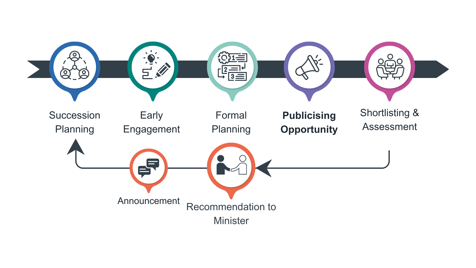 Timeline outlining the public appointments process.