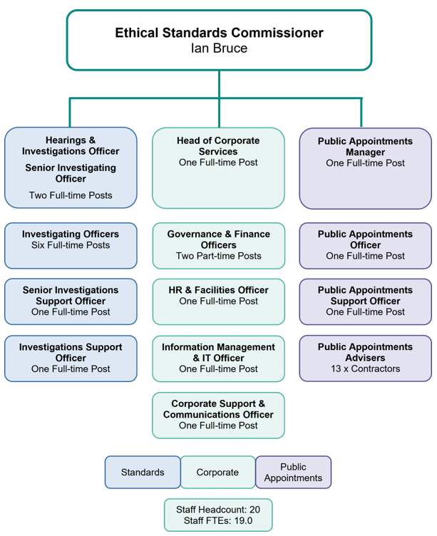 Diagram of organisational chart, see text below