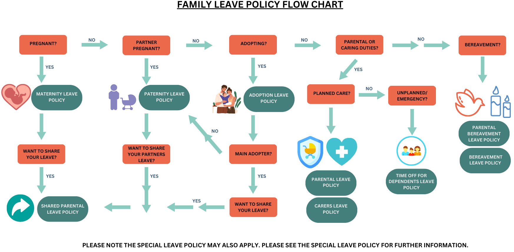 Family leave policies simplified and shown as a flowchart. All details outlined in text.