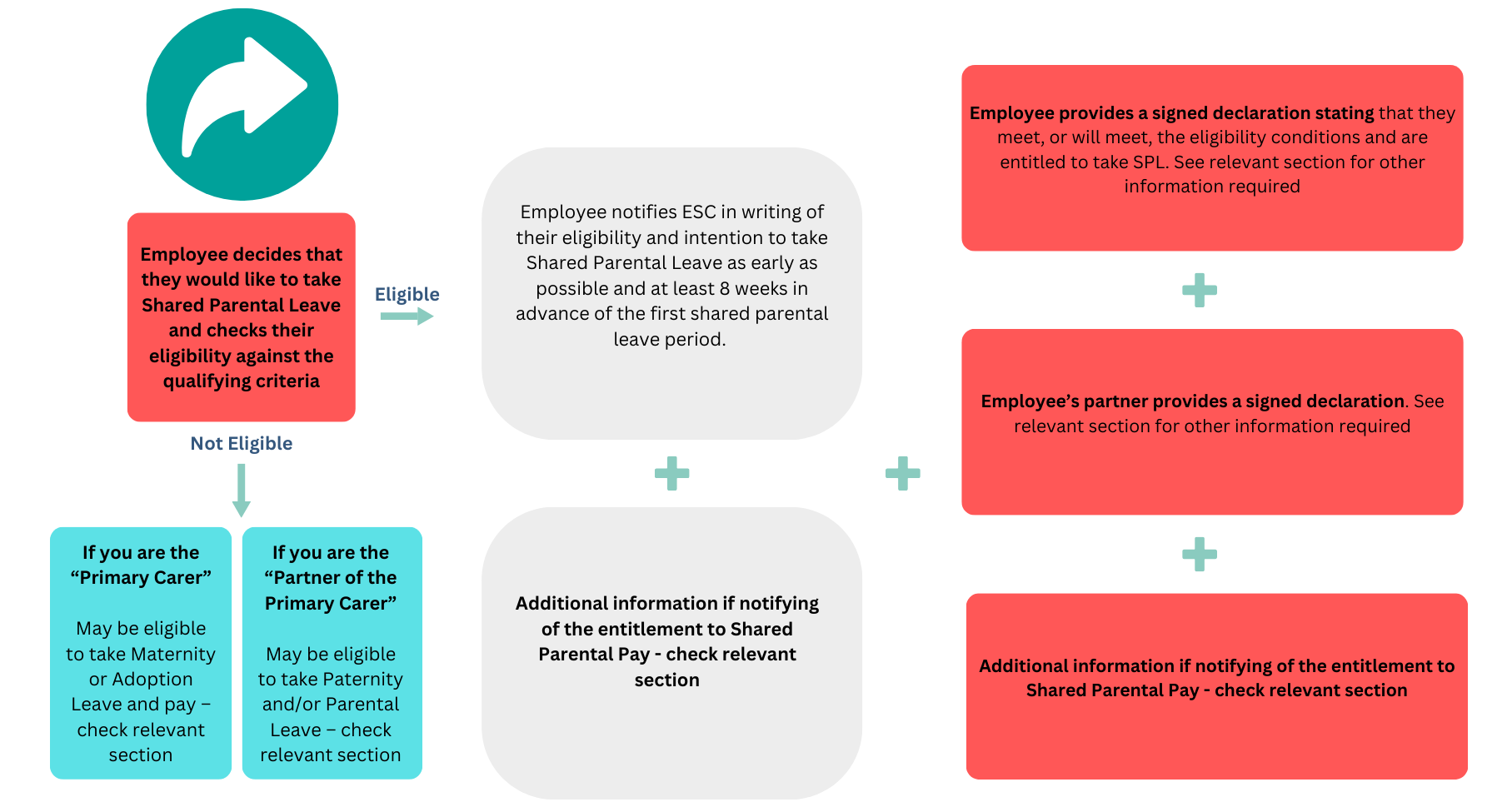 Shared Parental Leave process simplified and shown as a flowchart. All details outlined in the text.