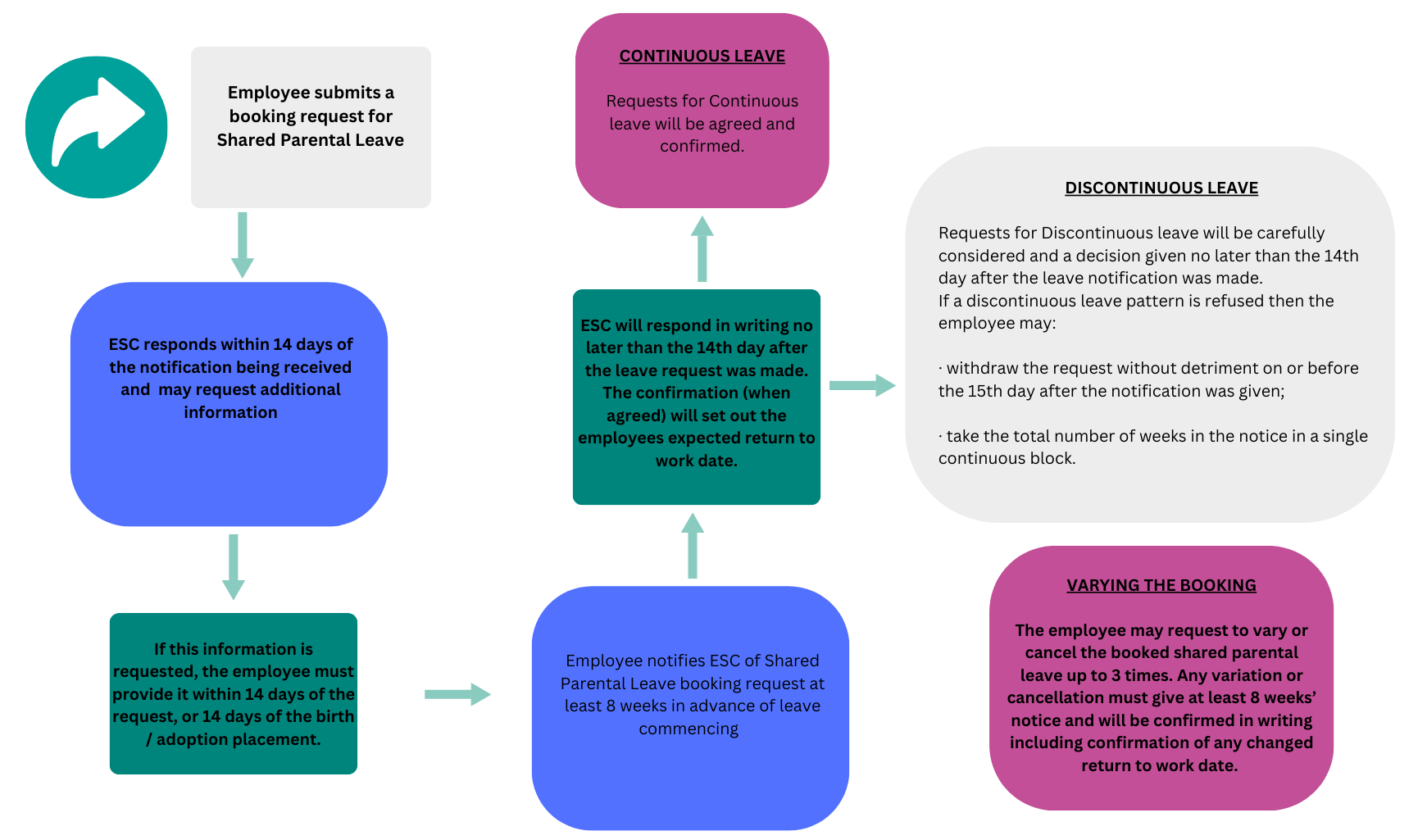 Shared Parental Leave process simplified and shown as a flowchart. All details outlined in the text.