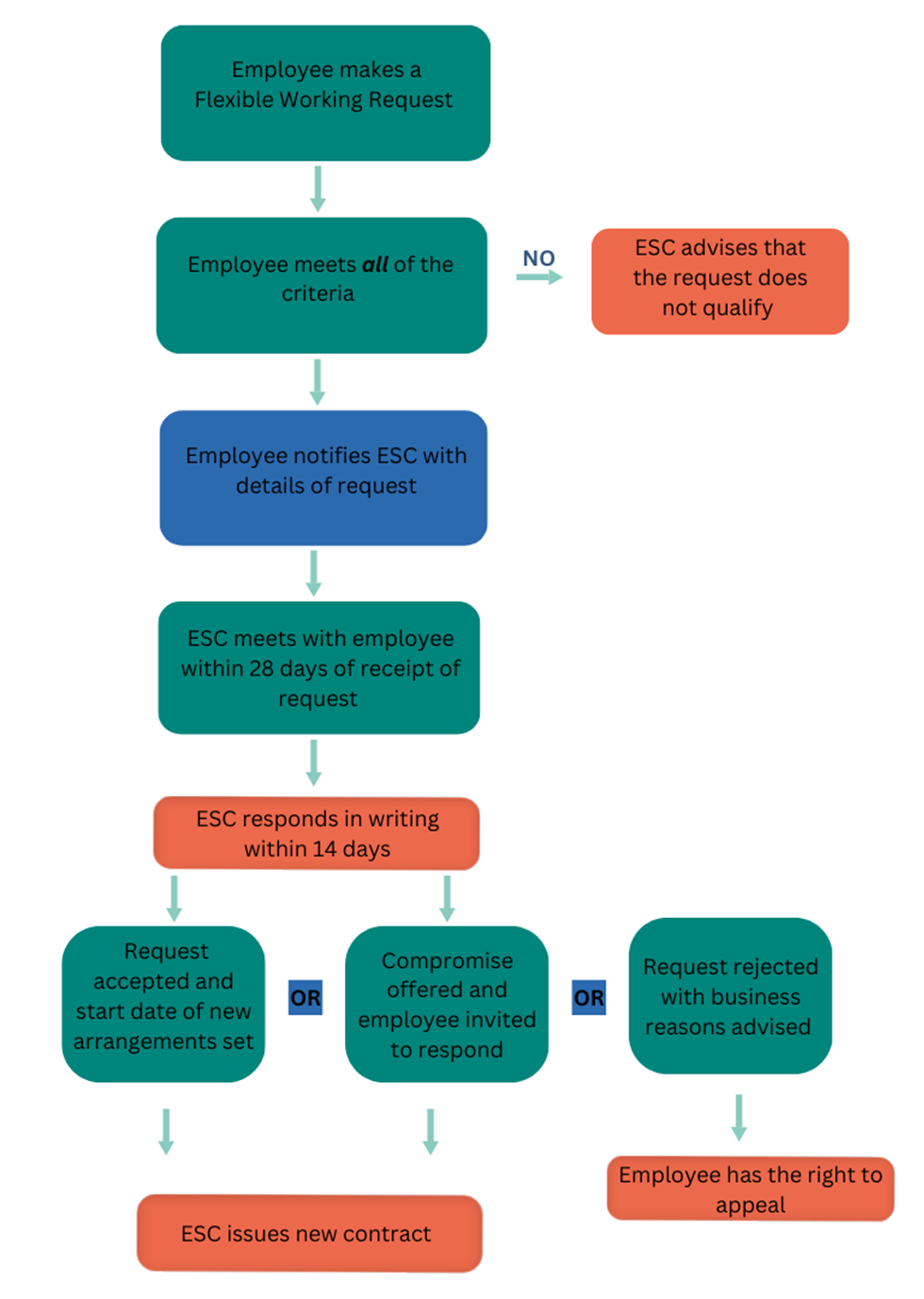 Summary of flexible working request process. Full details within the text.