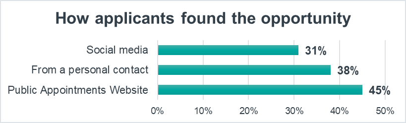 Bar chart showing how applicants found out about public appointment opportunities: 31% found out through social media; 38% found out from a personal contact; 45% found out through the public appointments website.