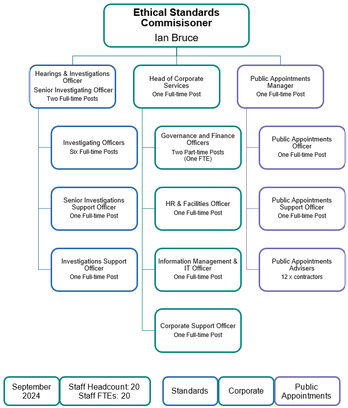 Organisational Tree. Visual representation of structure detailed below.